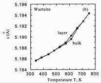 GaN,Wurtzite sructure. The lattice constants c vs. temperature