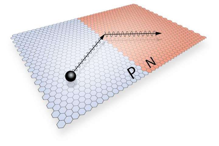 An illustration of a ballistic electron refracting across a PN junction in high purity graphene